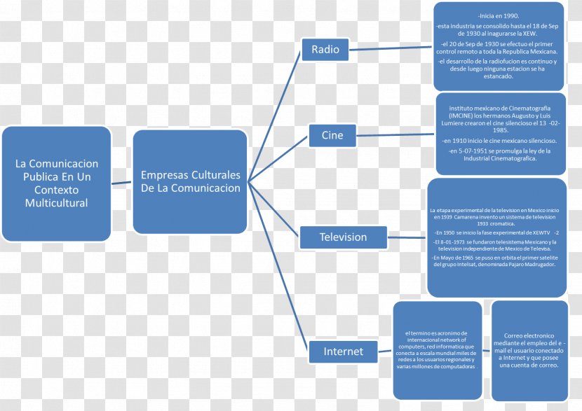 Communication Studies Context Concept Map Receptor Transparent PNG