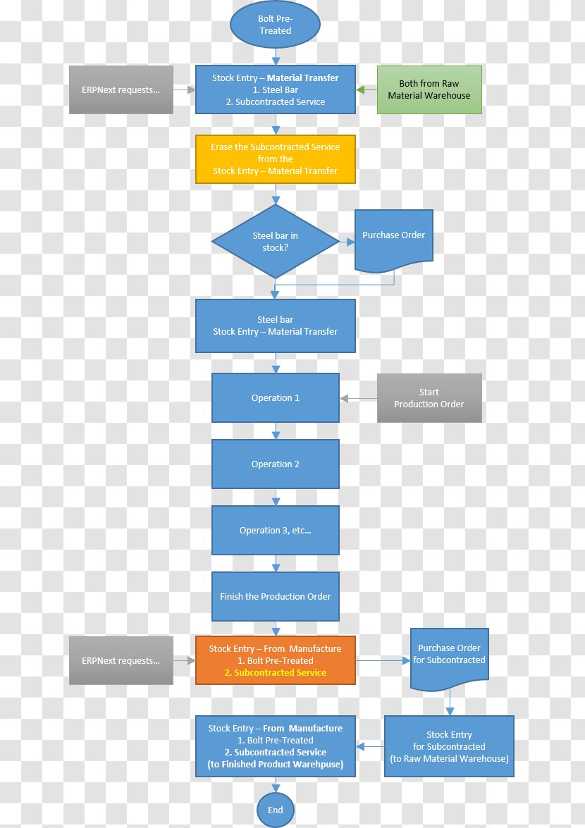 Flowchart ERPNext Bill Of Materials Purchasing Process Flow Diagram - Step Chart Transparent PNG
