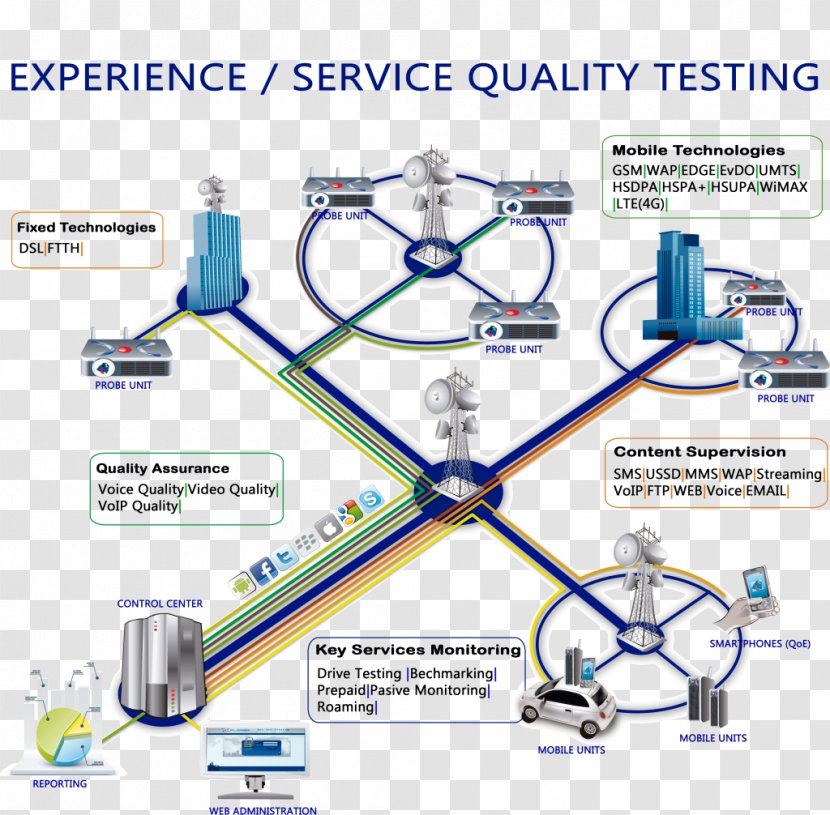 Quality Of Service Drive Testing Operations Support System WiMAX Engineering - Arquitecture Transparent PNG