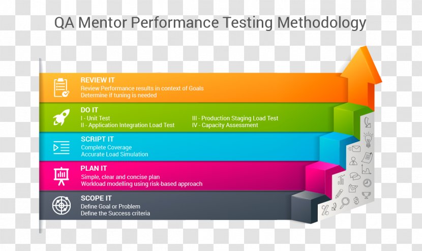 Software Testing Performance Load Methodology Computer - Test Transparent PNG