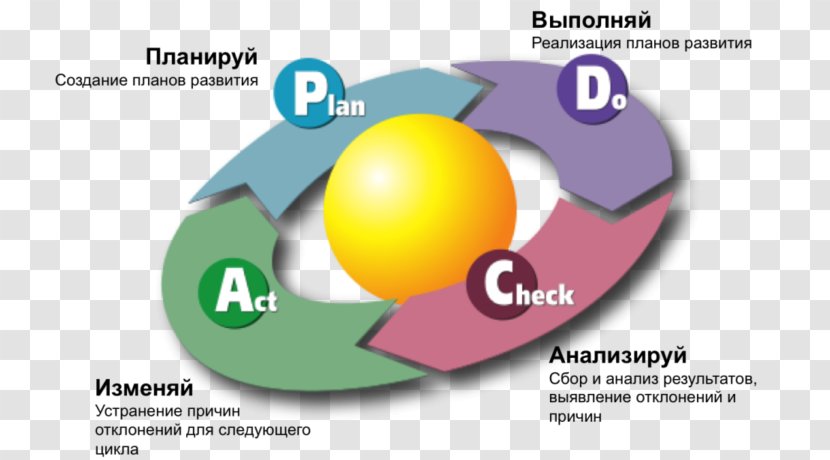 PDCA Toyota Kata Quality Management ISO 9000 - System - Pdca Transparent PNG