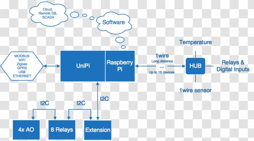 Raspberry Pi Computer Programmable Logic Controllers Home Automation Kits Internet Of Things - Web Analytics Transparent PNG