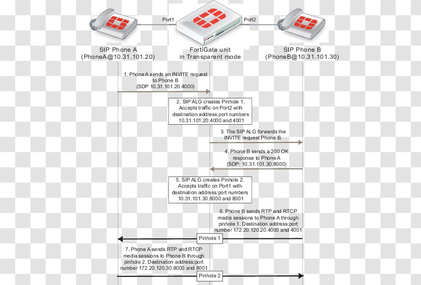 Session Initiation Protocol FortiGate Application-level Gateway Communication Real-time Transport - Text - Fortigate Transparent PNG