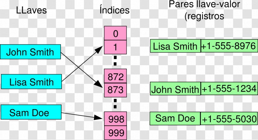 Hash Table Function Data Structure Algorithm - Area Transparent PNG