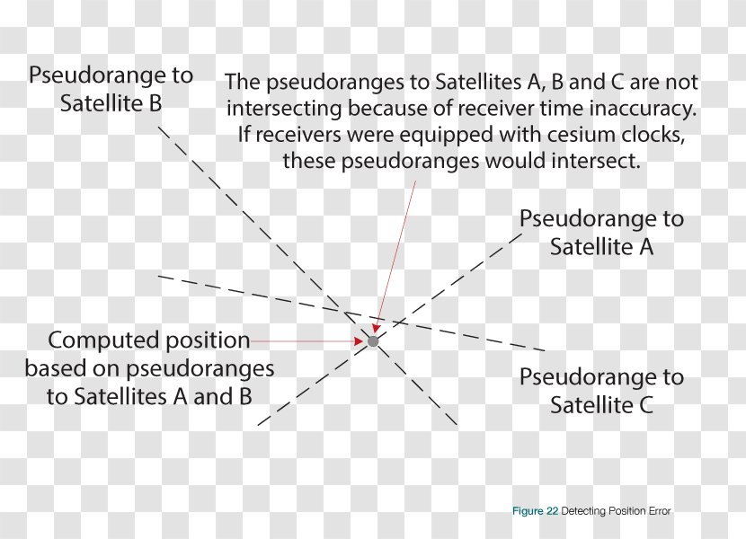 GPS Navigation Systems Satellite Global Positioning System Precise Point - Triangulation - Pseudorange Transparent PNG