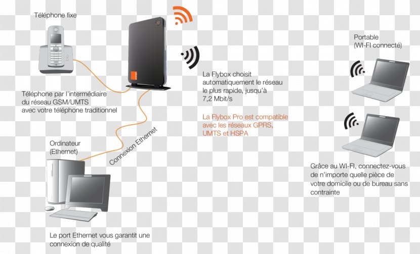 Orange S.A. Residential Gateway Tunisia Mobile Phones Home & Business - Electronics - Maghreb Transparent PNG