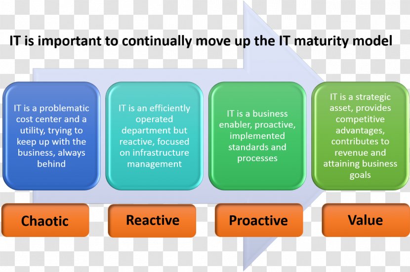 San Juan Capistrano Organization Capability Maturity Model IT Service Management Outsourcing - Communication - Moving Up Ceremony Transparent PNG