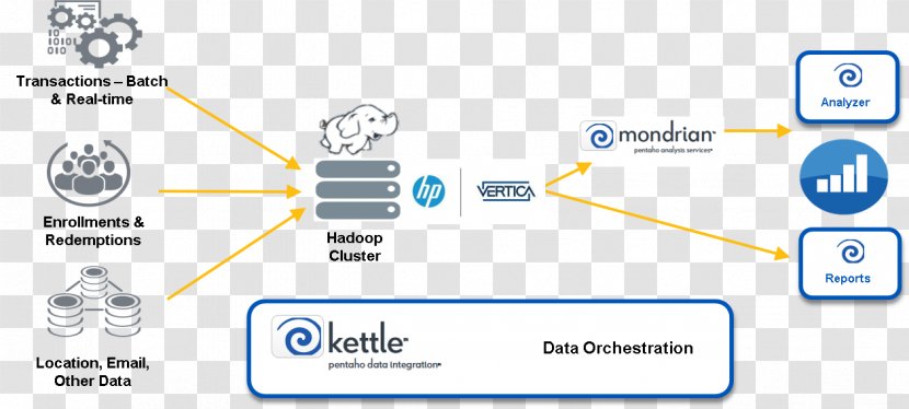 Pentaho Apache Hadoop Online Analytical Processing Big Data Analytics - Mdx Transparent PNG