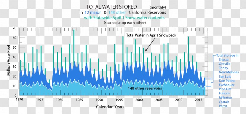 California Reservoir Water Evapotranspiration Drought - Rain - Weed Newspaper Transparent PNG