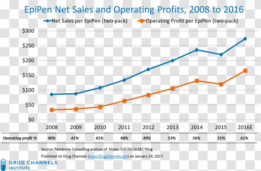 Epinephrine Autoinjector Mylan Profit Pharmaceutical Drug - Walgreens - Rise In Price Transparent PNG