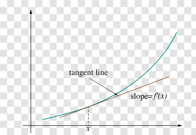 Linearization Tangent Derivative Slope - Rectangle - Curved Line Transparent PNG