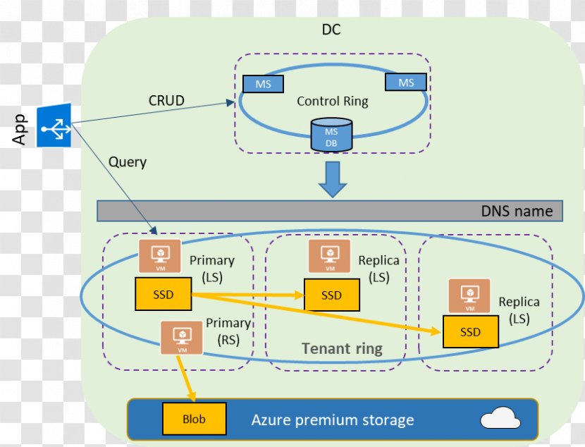 High Availability Microsoft Azure SQL Database - Diagram - Back Up Transparent PNG