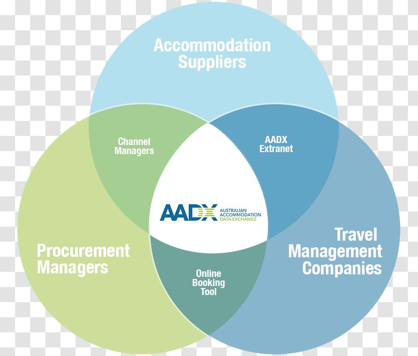 Hotel Information Venn Diagram Hospitality Industry AADX - Communication Transparent PNG