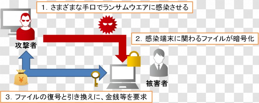 Ransomware Cyberterrorism Computer Security Golden Week Transparent PNG