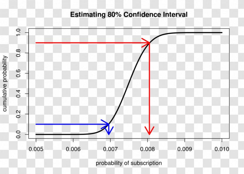 Cumulative Distribution Function Probability CDF-based Nonparametric Confidence Interval Quantile - Paper Transparent PNG