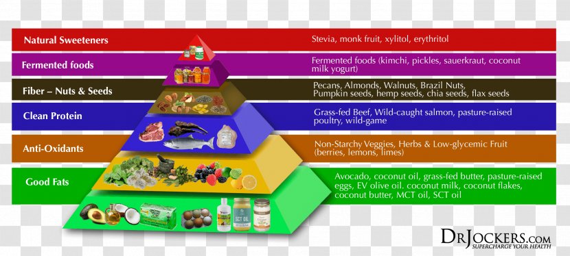 Ketogenic Diet Ketosis Low-carbohydrate Food - Lowcarbohydrate - Reasonable Pyramid Structure Transparent PNG