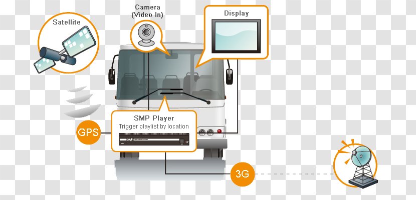 Bus Digital Signs Advertising Liquid-crystal Display - Signage Solution Transparent PNG