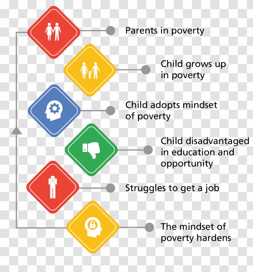 Cycle Of Poverty Thought History Mentalities Belief - Diagram - Text Transparent PNG