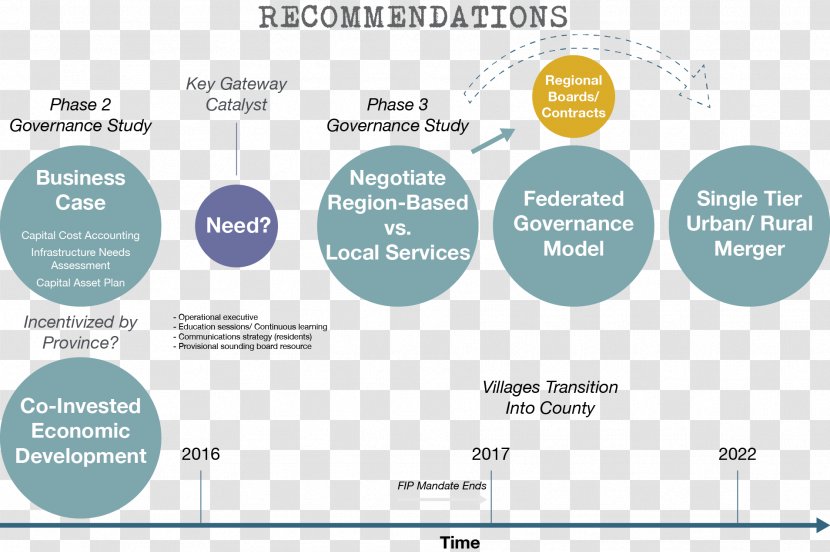 Collaborative Governance Organization Collaboration - Decisionmaking - Brand Transparent PNG