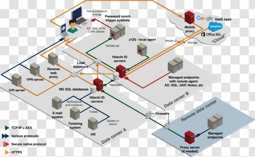 Network Architecture Identity Management Diagram Computer - System - Outbound Travel Transparent PNG
