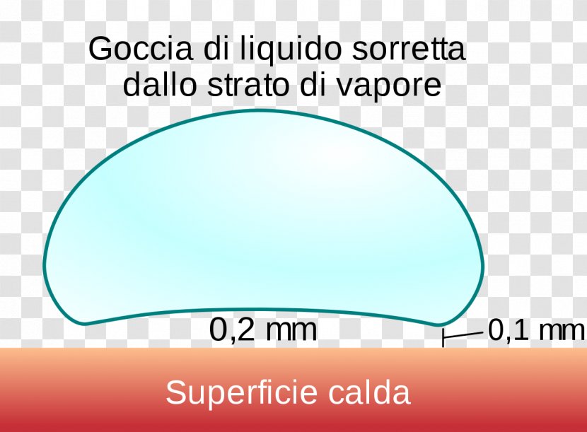 Leidenfrost Effect Liquid Boiling Physics Phenomenon - Brand - Nurs Transparent PNG