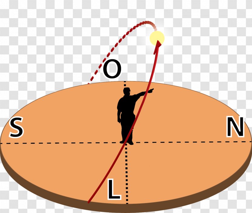 Mișcare Aparentă Physics Ecliptic Motion - Trajectory - Por Do Sol Transparent PNG