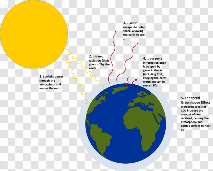 Greenhouse Effect Gas Global Warming - Atmospheric Transparent PNG