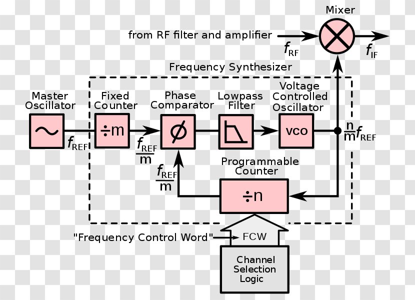 Phase-locked Loop Frequency Synthesizer Information ADPLL Document - Electronics - Pll Transparent PNG