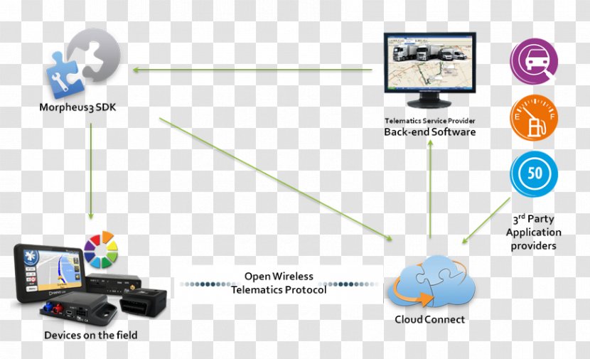 Telematics Service Provider Communication Protocol Cloud Computing - Computer Servers Transparent PNG