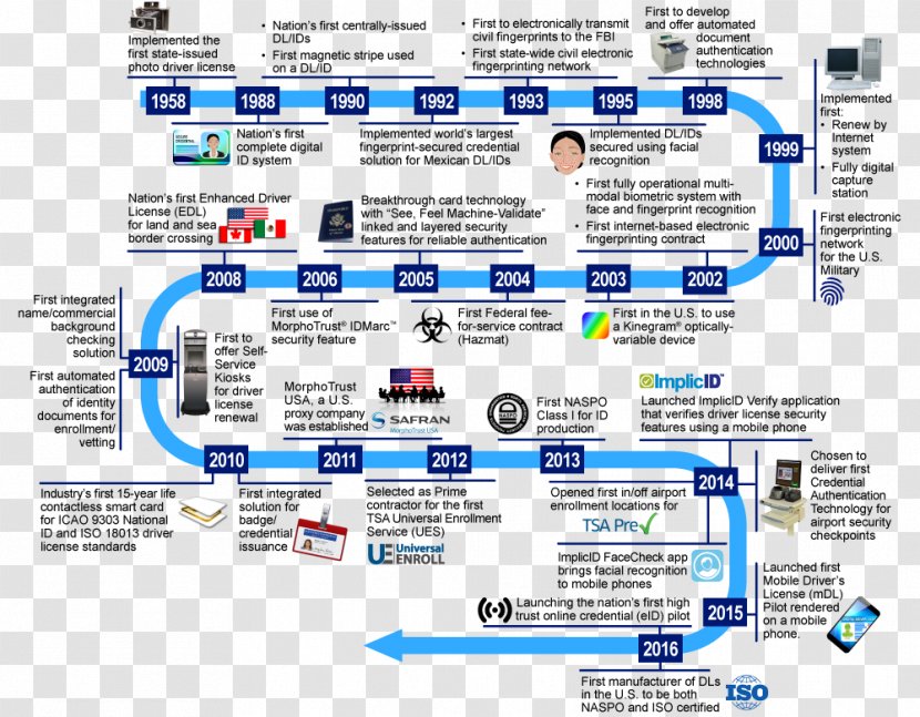 History Of Technology Safran Identity And Security Innovation - Facial Recognition System - Anniversaries Important Events Transparent PNG