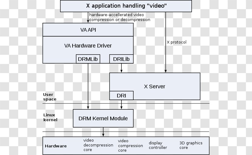 Video Acceleration API VDPAU Direct Rendering Manager DirectX Linux - Ffmpeg Transparent PNG