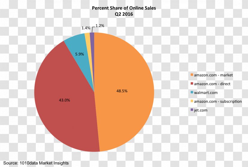 Graphic Design Brand Circle - Text - Retail MARKET Transparent PNG