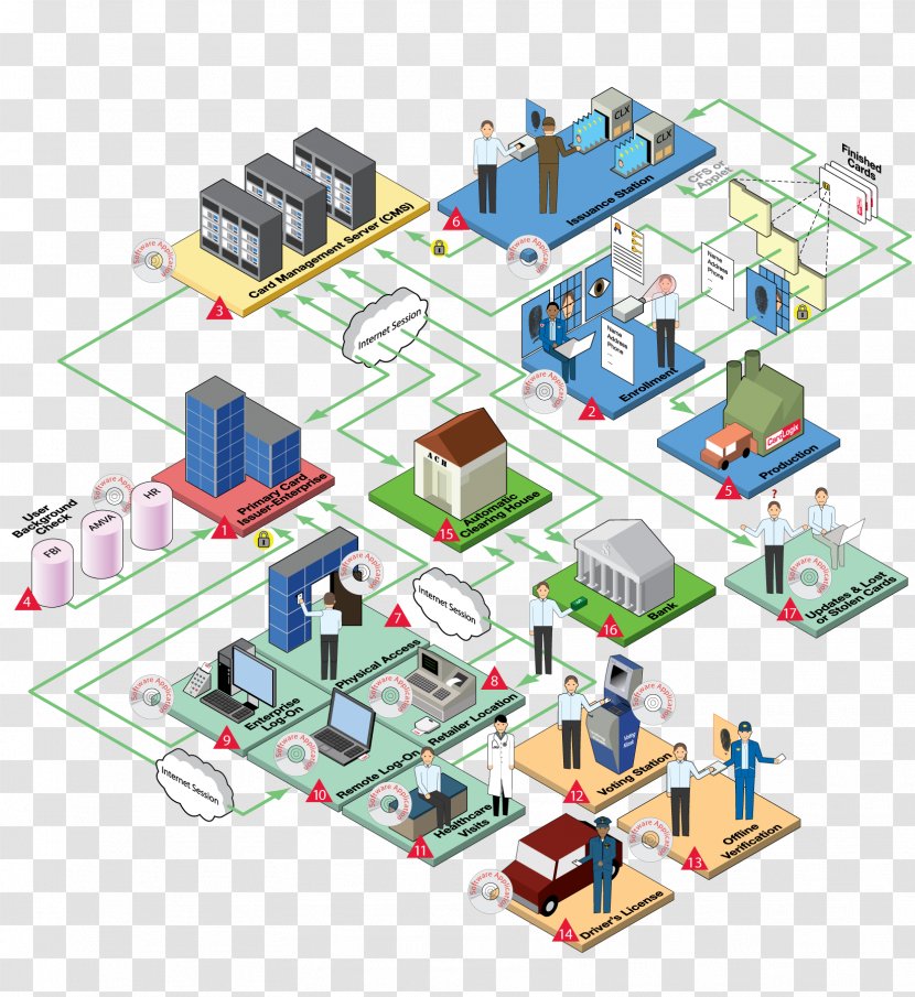 Smart Card Management System Flowchart - Systems Design - Flow Description Transparent PNG