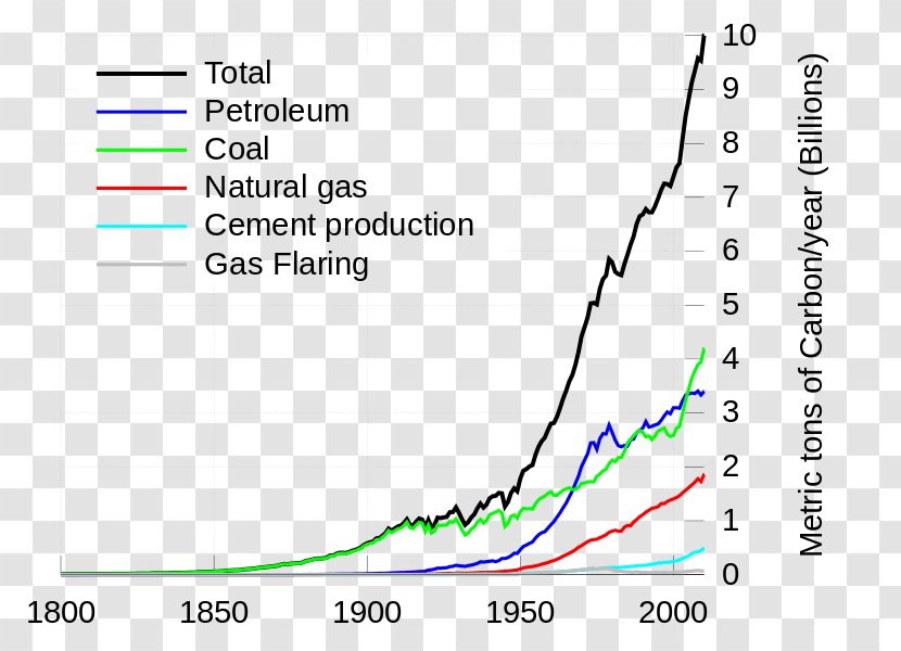 Carbon Dioxide Fossil Fuel Footprint Global Warming Greenhouse Gas - Area - Co2 Emission Clipart Transparent PNG