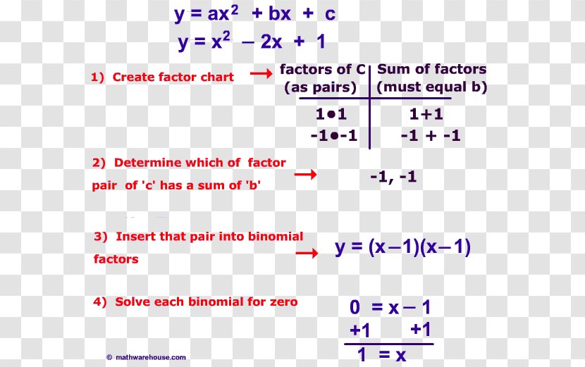 Quadratic Equation Factorization Formula Function - Diagram Transparent PNG