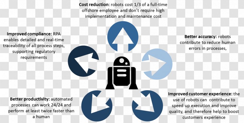 Robotic Process Automation Business Supply Chain Transparent PNG