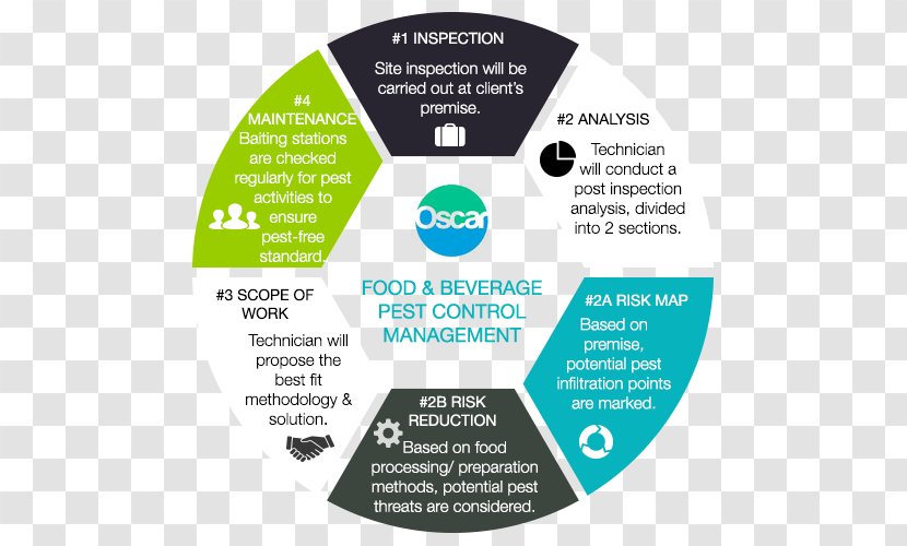 Pest Control Chart Food Industry - Processing - Business Transparent PNG