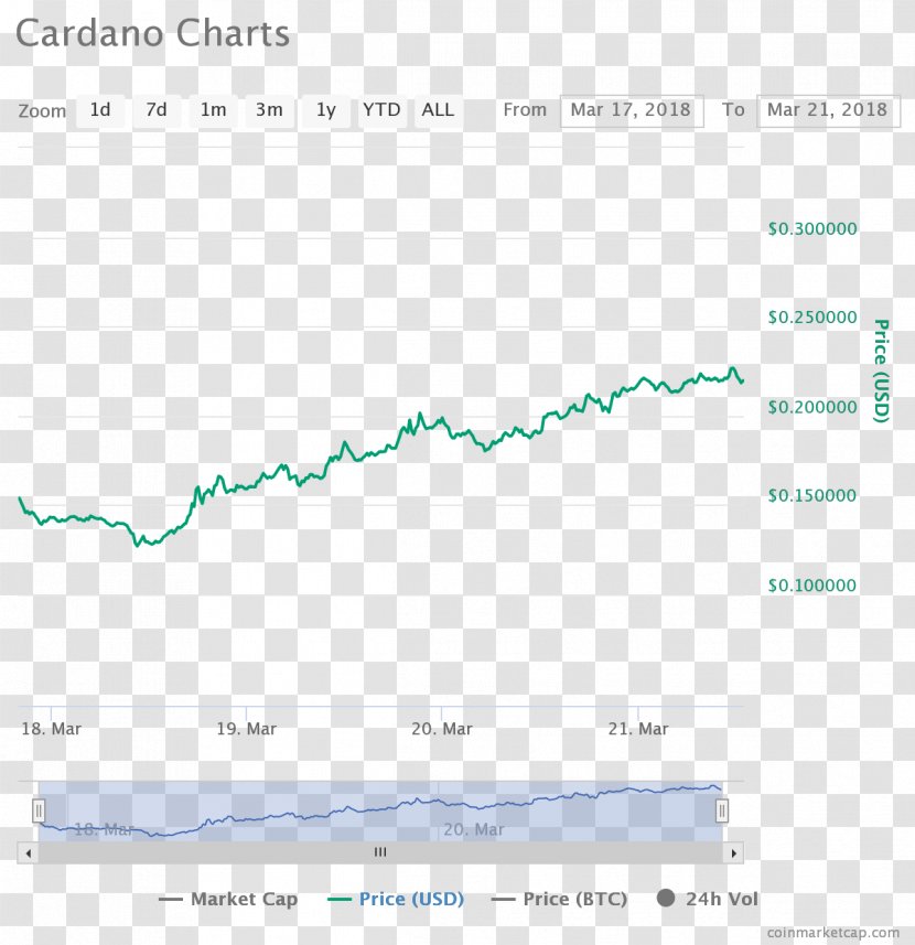Cardano Cryptocurrency Exchange Nano Bitcoin - Profit Chart Transparent PNG