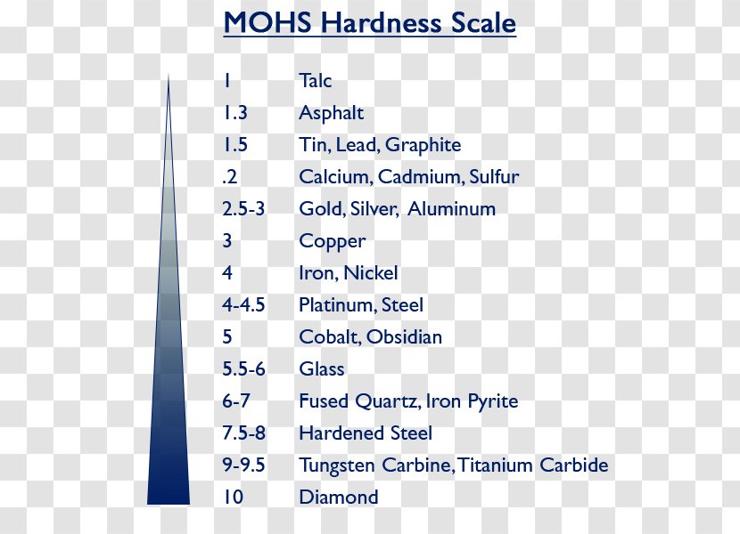 Mohs Scale Of Mineral Hardness Comparison Hardened Steel - Paper - Glass Transparent PNG