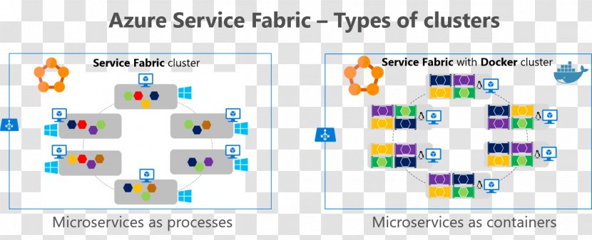 Docker Microsoft Azure Service Fabric Microservices Kubernetes - Area Transparent PNG
