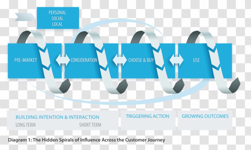 Brand Customer Experience Touchpoint Behavior - Consumer Behaviour Transparent PNG