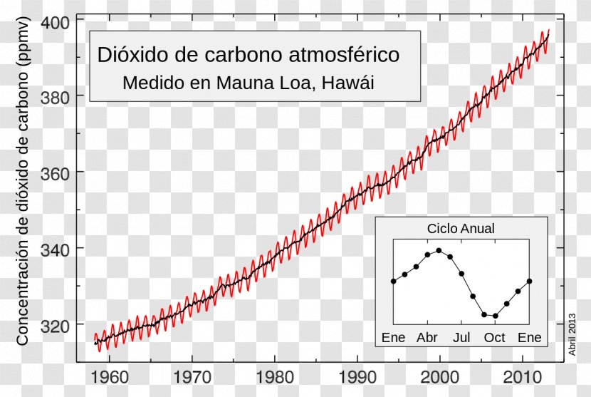 Mauna Loa Observatory Kea Carbon Dioxide Keeling Curve - Plot - Scientist Transparent PNG