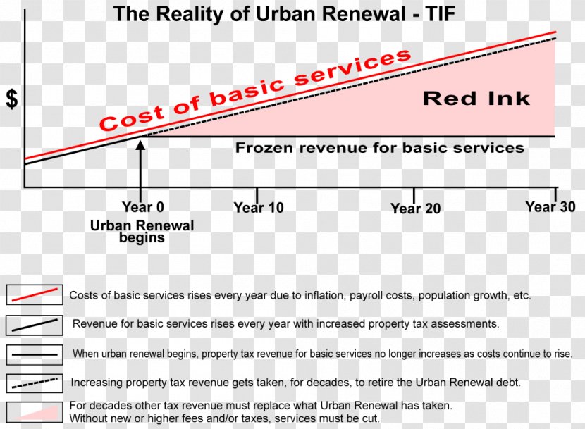Tax Increment Financing Mathematics Science Finance Document - Rectangle Transparent PNG