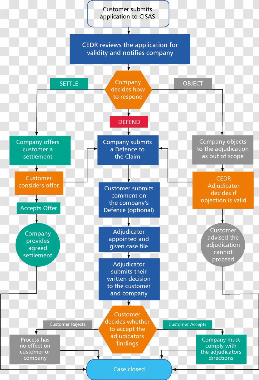 Adjudication Diagram Poster Information Organization - Dispute Resolution Transparent PNG