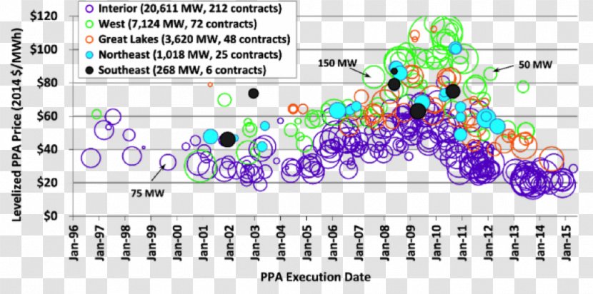 Wind Farm Power Purchase Agreement Solar Renewable Energy - Heart - Lowest Price Transparent PNG