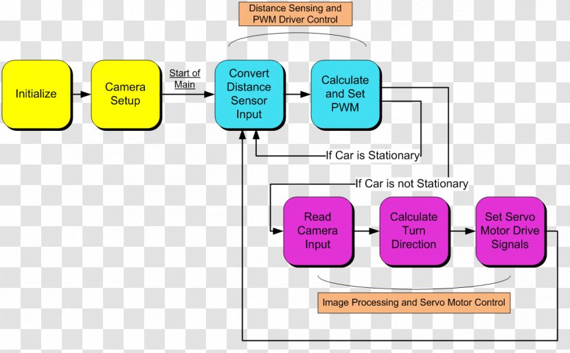 Autonomous Car Block Diagram Wiring - Online Advertising - Car's Transparent PNG
