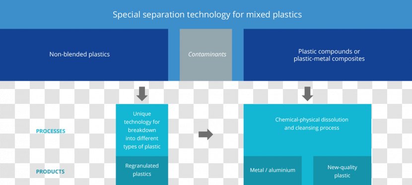 Low-density Polyethylene Plastic High-density Polypropylene Recycling - Apk Aluminum And Kunstoffe Ag Transparent PNG