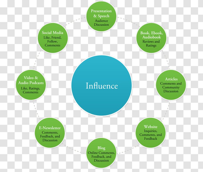 Influence: Science And Practice Modes Of Persuasion Social Influence Communication Transparent PNG