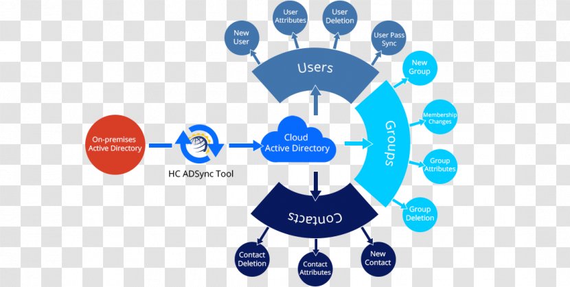 Active Directory Microsoft Exchange Server Windows Azure - Mapping Transparent PNG