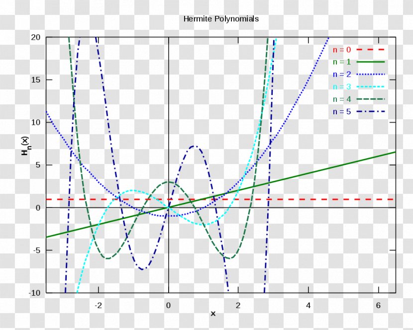 Hermite Polynomials Orthogonal Interpolation Orthogonality - Polynomial - Mathematics Transparent PNG